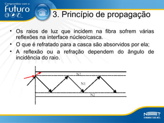 3. Princípio de propagação
• Os raios de luz que incidem na fibra sofrem várias
reflexões na interface núcleo/casca.
• O que é refratado para a casca são absorvidos por ela;
• A reflexão ou a refração dependem do ângulo de
incidência do raio.
 