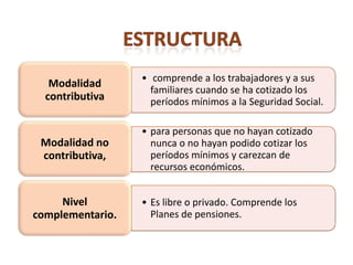 • comprende a los trabajadores y a sus
   Modalidad
                    familiares cuando se ha cotizado los
  contributiva      períodos mínimos a la Seguridad Social.

                  • para personas que no hayan cotizado
 Modalidad no       nunca o no hayan podido cotizar los
 contributiva,      períodos mínimos y carezcan de
                    recursos económicos.


     Nivel        • Es libre o privado. Comprende los
complementario.     Planes de pensiones.
 