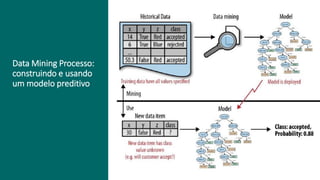 Data Mining Processo:
construindo e usando
um modelo preditivo
 