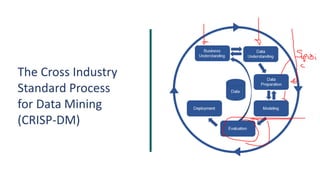 The Cross Industry
Standard Process
for Data Mining
(CRISP-DM)
 