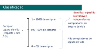 Classificação
Não compradores de
seguro de vida
1 – 100% de comprar
0 – 0% de comprar
= 0,6 – 60% de comprar
Comprar
seguro de vida
(resposta = sim
/não
compradores de
seguro de vida
Identificar o padrão
das variáveis
independentes
 