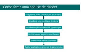 Como fazer uma análise de cluster
Seleção dos dados (observações e variáveis)
Seleção de uma medida de distância
Escolher um procedimento de aglomeração
Decidir quanto ao número de clusters
Interpretar e perfilar os clusters
Avaliar a validade do processo de aglomeração
 