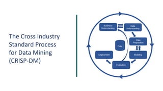 The Cross Industry
Standard Process
for Data Mining
(CRISP-DM)
 