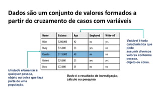 ▪
Dados são um conjunto de valores formados a
partir do cruzamento de casos com variáveis
Dado é o resultado de investigação,
cálculo ou pesquisa
Variável é toda
característica que
pode
assumir diversos
valores conforme
pessoa,
objeto ou coisa.
Unidade elementar é
qualquer pessoa,
objeto ou coisa que faça
parte de uma
população.
 