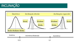 PREPARANDOS OS DADOS
INCLINAÇÃO
Simétrica Assimétrica Moderada Assimétrica
0,15 1,0
 