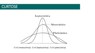 CURTOSE
C=0 (mesocúrtica) C>0 (leptocúrtica) C<0 (platicúrtica)
 