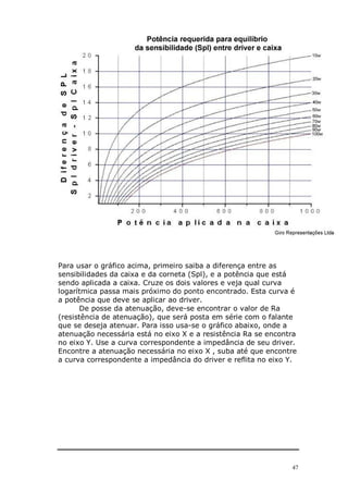 Para usar o gráfico acima, primeiro saiba a diferença entre as
sensibilidades da caixa e da corneta (Spl), e a potência que está
sendo aplicada a caixa. Cruze os dois valores e veja qual curva
logarítmica passa mais próximo do ponto encontrado. Esta curva é
a potência que deve se aplicar ao driver.
       De posse da atenuação, deve-se encontrar o valor de Ra
(resistência de atenuação), que será posta em série com o falante
que se deseja atenuar. Para isso usa-se o gráfico abaixo, onde a
atenuação necessária está no eixo X e a resistência Ra se encontra
no eixo Y. Use a curva correspondente a impedância de seu driver.
Encontre a atenuação necessária no eixo X , suba até que encontre
a curva correspondente a impedância do driver e reflita no eixo Y.




                                                                47
 