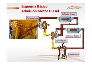Esquema Básico
Admisión Motor Diesel
Turbo de baja
Enfriador de aire
Enfriador de aire
Turbo de alta
Motor diesel
 