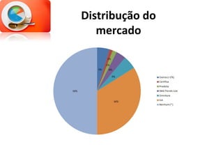 Distribução do mercado 