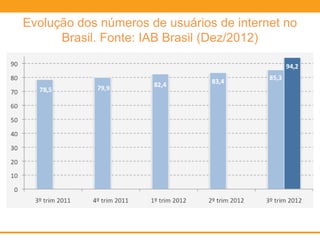 Evolução dos números de usuários de internet no
Brasil. Fonte: IAB Brasil (Dez/2012)
 