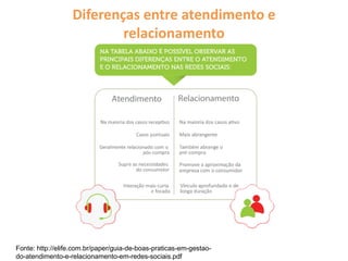 Diferenças entre atendimento e
relacionamento
Fonte: http://elife.com.br/paper/guia-de-boas-praticas-em-gestao-
do-atendimento-e-relacionamento-em-redes-sociais.pdf
 