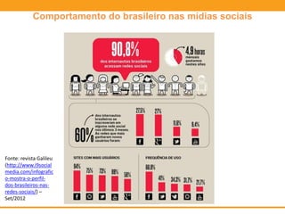 Comportamento do brasileiro nas mídias sociais
Fonte: revista Galileu
(http://www.i9social
media.com/infografic
o-mostra-o-perfil-
dos-brasileiros-nas-
redes-sociais/) –
Set/2012
 
