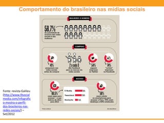 Comportamento do brasileiro nas mídias sociais
Fonte: revista Galileu
(http://www.i9social
media.com/infografic
o-mostra-o-perfil-
dos-brasileiros-nas-
redes-sociais/) –
Set/2012
 