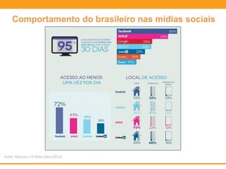Fonte: Msense e Hi-Mídia (Mar/2013)
Comportamento do brasileiro nas mídias sociais
 