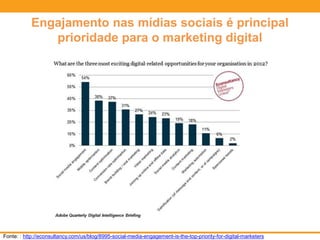Engajamento nas mídias sociais é principal
prioridade para o marketing digital
Fonte: : http://econsultancy.com/us/blog/8995-social-media-engagement-is-the-top-priority-for-digital-marketers
 