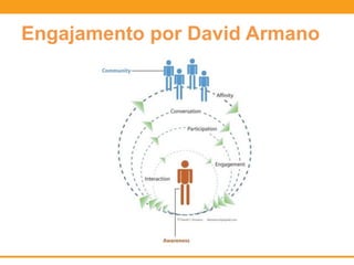Engajamento por David Armano
 