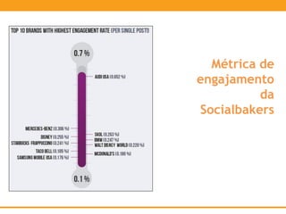 Métrica de
engajamento
da
Socialbakers
 
