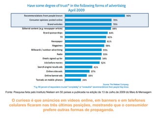 Fonte: Pesquisa feita pelo Instituto Nielsen em 50 países e publicada na edição de 13 de Julho de 2009 do Meio & Mensagem
O curioso é que anúncios em vídeos online, em banners e em telefones
celulares ficaram nas três últimas posições, mostrando que o consumidor
prefere outras formas de propaganda.
 