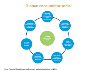 O novo consumidor social
Fonte: Pesquisa Mídias Sociais nas Empresas, realizada pela Deloitte em 2010
 