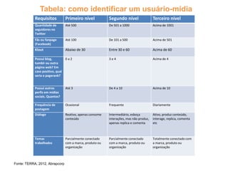 Tabela: como identificar um usuário-mídia
Requisitos Primeiro nível Segundo nível Terceiro nível
Quantidade de
seguidores no
Twitter
Até 500 De 501 a 1000 Acima de 1001
Fãs ou fanpage
(Facebook)
Até 100 De 101 a 500 Acima de 501
Klout Abaixo de 30 Entre 30 e 60 Acima de 60
Possui blog,
tumblr ou outra
página web? Em
caso positivo, qual
seria o pagerank?
0 a 2 3 e 4 Acima de 4
Possui outros
perfis em mídias
sociais. Quantos?
Até 3 De 4 a 10 Acima de 10
Frequência de
postagem
Ocasional Frequente Diariamente
Diálogo Reativo, apenas consome
conteúdo
Intermediário, esboça
interações, mas não produz,
apenas replica e comenta
Ativo, produz conteúdo,
interage, replica, comenta
etc
Temas
trabalhados
Parcialmente conectado
com a marca, produto ou
organização
Parcialmente conectado
com a marca, produto ou
organização
Totalmente conectado com
a marca, produto ou
organização
Fonte: TERRA, 2012, Abrapcorp
 