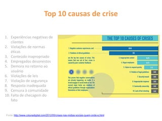 Top 10 causas de crise
Fonte: http://www.colunadigital.com/2012/05/crises-nas-midias-sociais-quem-onde-e.html
1. Experiências negativas de
clientes
2. Violações de normas
éticas
3. Conteúdo inapropriado
4. Empregados desonestos
5. Demora no retorno ao
usuário
6. Violações de leis
7. Violação de segurança
8. Resposta inadequada
9. Censura à comunidade
10. Falta de checagem do
fato
 