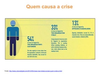 Quem causa a crise
Fonte: http://www.colunadigital.com/2012/05/crises-nas-midias-sociais-quem-onde-e.html
 