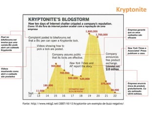 Kryptonite
Fonte: http://www.mktg2.net/2007/10/13/kryptonite-um-exemplo-de-buzz-negativo/
Como 10 dia fora da internet podem acabar com a reputação de uma
empresa
Post no
bikeforums.net
ensina que uma
caneta Bic pode
abrir um cadeado
Kryptonite
Vídeos
mostrando como
abrir o cadeado
são postados
Empresa garante
que os seus
cadeados são
eficazes
Empresa anuncia
troca de produto
gratuitamente. Cu
sto estimado:
U$10 milhões.
New York Times e
Associated Press
publicam o caso.
 