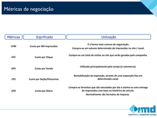 Métricas de negociação
CPM Custo por Mil Impressões
É a forma mais comum de negociação.
Compra-se um volume determinado de impressões no site / canal.
CPC Custo por Clique
Compra-se um total de visitas no site que serão geradas pela campanha.
CPV Custo por Venda
Utilizado principalmente pelo varejo (e-commerce).
CPS Custo por Seção/Patrocínio
Rentabilização da exposição, através de uma exposição fixa em
determinado canal.
CPD Custo por Diária
Compra-se formatos que são veiculados por dia e estima-se uma entrega
de impressões com base no histórico do veículo
Normalmente são formatos de Impacto.
Métricas Significado Utilização
 