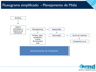Briefing
Definir
estratégia e
objetivos da
campanha
Planejamento Negociação
Portais, sites,
campanha,
outras
ferramentas
web
Aprovação
Campanha no ar
Envio de material
Gerenciamento de CampanhaGerenciamento de Campanha
Fluxograma simplificado - Planejamento de Mídia
 