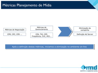 Métricas Planejamento de Mídia
Métricas de Negociação
CPM, CPC, CPD ...
Métricas de
Gerenciamento
CPA, TXI, CPP,
Freqüência, CUC, ROI...
Otimização da
campanha
Após a definição destas métricas, iniciamos a otimização no ambiente on-lineApós a definição destas métricas, iniciamos a otimização no ambiente on-line
Definição Ad Server
 