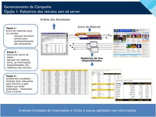 Gerenciamento de Campanha
Opção 1- Relatórios dos veículos sem ad server
Passo 1 –
Envio de materiais para
os veículos
Veículos fornecem
senhas para
acompanhamento
das campanhas
Passo 2 –
Estruturar banco de
dados
Agrupar em relatório
único, as informações
disponibilizadas nos
relatórios dos veículos.
Passo 3 –
Analise dos resultados
Analisar itens relevantes
para otimizar a ação
Dados que serão
analisados – Impressão,
Click e Canais
Análise dos Resultados
Envio de Material
Relatórios On-line
Disponibilizados
Analises limitadas de Impressões e Clicks e pouca agilidade nas informaçõesAnalises limitadas de Impressões e Clicks e pouca agilidade nas informações
 