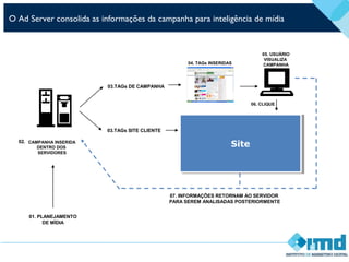 O Ad Server consolida as informações da campanha para inteligência de mídia
01. PLANEJAMENTO
DE MÍDIA
03.TAGs DE CAMPANHA
03.TAGs SITE CLIENTE
06. CLIQUE
07. INFORMAÇÕES RETORNAM AO SERVIDOR
PARA SEREM ANALISADAS POSTERIORMENTE
05. USUÁRIO
VISUALIZA
CAMPANHA
02.
04. TAGs INSERIDAS
CAMPANHA INSERIDA
DENTRO DOS
SERVIDORES
SiteSite
 