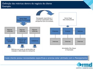 Definição das métricas dentro do negócio do cliente
Exemplo:
Home Page
Hotsite Promocional
Páginas
Internas
Páginas
Internas
Páginas
Internas
Pontos de
vendas
Imprima seu
cupom de
desconto
Cadastros
Home Page
Site Institucional
Empresa Produto Noticias
Internas Internas Internas
Métricas que serão as atribuições de
medição e efetividade da campanha
Navegação espontânea e
usuários impactados pela
campanha fluxo de acessos
Atividades Pós Clique
e Impressão
Cada cliente possui necessidades especificas e precisa estar alinhado com o PlanejamentoCada cliente possui necessidades especificas e precisa estar alinhado com o Planejamento
 