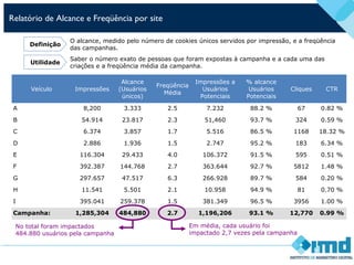 Relatório de Alcance e Freqüência por site
Veículo Impressões
Alcance
(Usuários
únicos)
Freqüência
Média
Impressões a
Usuários
Potenciais
% alcance
Usuários
Potenciais
Cliques CTR
A 8,200 3.333 2.5 7.232 88.2 % 67 0.82 %
B 54.914 23.817 2.3 51,460 93.7 % 324 0.59 %
C 6.374 3.857 1.7 5.516 86.5 % 1168 18.32 %
D 2.886 1.936 1.5 2.747 95.2 % 183 6.34 %
E 116.304 29.433 4.0 106.372 91.5 % 595 0.51 %
F 392.387 144.768 2.7 363.644 92.7 % 5812 1.48 %
G 297.657 47.517 6.3 266.928 89.7 % 584 0.20 %
H 11.541 5.501 2.1 10.958 94.9 % 81 0.70 %
I 395.041 259.378 1.5 381.349 96.5 % 3956 1.00 %
Campanha: 1,285,304 484,880 2.7 1,196,206 93.1 % 12,770 0.99 %
Em média, cada usuário foi
impactado 2,7 vezes pela campanha
No total foram impactados
484.880 usuários pela campanha
O alcance, medido pelo número de cookies únicos servidos por impressão, e a freqüência
das campanhas.
Definição
Saber o número exato de pessoas que foram expostas à campanha e a cada uma das
criações e a freqüência média da campanha.
Utilidade
 