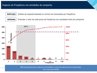 Impacto da Freqüência nas atividades da campanha
80%
80% das pessoas que realizaram atividades no site do cliente foram impactadas
três vezes pela Mídia
250
155
72
53 15 7 23 11 0 4
0
100
200
300
400
500
600
1 2 3 4 5 6 7 8 9 >10
0%
20%
40%
60%
80%
100%
NºAtividades
Freqüência
Análise de resposta baseada no número de impressões por freqüênciaDefinição
Entender o valor de cada ponto de freqüência nos resultados finais da campanhaUtilidade
 