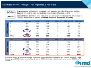 Atividades de View Through – Pós impressão e Pós clique
Atividades que rastreiam as impressões por usuários que não clicaram no banner.
Captura um cenário mais completo do impacto da publicidade on-line
Definição
Capacidade de identificar sites e sessões que produzem resultados mesmo quando os
usuários não clicam no banner. Permite entender o valor do branding
Utilidade
SITE Home Page Página 1 Página 2 Página 3 Pág. serviços Pág. Login
A 571 206 178 0 71 135
B 589 103 193 0 102 180
C 521 181 215 0 54 112
D 71 69 56 0 9 14
E 868 111 214 3 149 256
TOTAL 2620 679 856 3 385 697
SITE HOME PAGE Página 1 Página 2 Página 3 Pág. serviços Pág. Login
A 2533 538 410 0 468 764
B 1714 201 418 0 338 757
C 6145 1964 1697 0 1347 2594
D 752 279 173 0 140 227
E 2917 216 466 0 571 1250
TOTAL 14061 3198 3164 0 2864 5592
ViewThroughClickThrough
O relatório mostra as atividades de view through em comparação às atividades de click through. Enquanto o view
through gerou 14.061 visitas à Home Page do cliente (84,3% do total), o click through gerou apenas 2.620 (15,7%
do total).
 