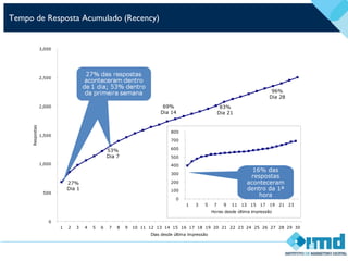 Tempo de Resposta Acumulado (Recency)
0
500
1,000
1,500
2,000
2,500
3,000
1 2 3 4 5 6 7 8 9 10 11 12 13 14 15 16 17 18 19 20 21 22 23 24 25 26 27 28 29 30
Dias desde última impressão
Respostas
0
100
200
300
400
500
600
700
800
1 3 5 7 9 11 13 15 17 19 21 23
Horas desde última impressão
27%
Dia 1
53%
Dia 7
69%
Dia 14
83%
Dia 21
96%
Dia 28
16% das
respostas
aconteceram
dentro da 1ª
hora
 