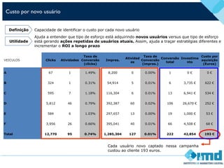Custo por novo usuário
Capacidade de identificar o custo por cada novo usuárioDefinição
Ajuda a entender que tipo de esforço está adquirindo novos usuários versus que tipo de esforço
está gerando ações repetidas de usuários atuais. Assim, ajuda a traçar estratégias diferentes e
incrementar o ROI a longo prazo
Utilidade
VEICULOS Clicks Atividades
Taxa de
Conversão
(clicks)
Impres.
Atividad
es
Taxa de
Conversão
(impres.)
Conversão
total
Investime
nto
Custo por
aquisição
(Euros)
A 67 1 1.49% 8,200 0 0.00% 1 0 € 0 €
B 324 1 0.31% 54,914 5 0.01% 6 3,735 € 622 €
C 595 7 1.18% 116,304 6 0.01% 13 6,941 € 534 €
D 5,812 46 0.79% 392,387 60 0.02% 106 26,670 € 252 €
E 584 6 1.03% 297,657 13 0.00% 19 1,000 € 53 €
F 3,956 26 0.66% 395,041 40 0.01% 66 4,508 € 68 €
Total 12,770 95 0.74% 1,285,304 127 0.01% 222 42,854 193 €
Cada usuário novo captado nessa campanha
custou ao cliente 193 euros.
 