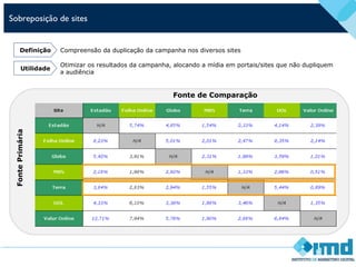 Sobreposição de sitesFontePrimária
Fonte de Comparação
Compreensão da duplicação da campanha nos diversos sitesDefinição
Otimizar os resultados da campanha, alocando a mídia em portais/sites que não dupliquem
a audiência
Utilidade
 