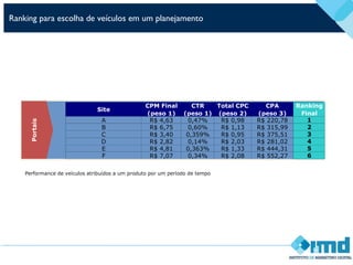 Ranking para escolha de veículos em um planejamento
Portais
Performance de veículos atribuídos a um produto por um período de tempo
Site
CPM Final
(peso 1)
CTR
(peso 1)
Total CPC
(peso 2)
CPA
(peso 3)
Ranking
Final
A R$ 4,63 0,47% R$ 0,98 R$ 220,78 1
B R$ 6,75 0,60% R$ 1,13 R$ 315,99 2
C R$ 3,40 0,359% R$ 0,95 R$ 375,51 3
D R$ 2,82 0,14% R$ 2,03 R$ 281,02 4
E R$ 4,81 0,363% R$ 1,33 R$ 444,31 5
F R$ 7,07 0,34% R$ 2,08 R$ 552,27 6
 