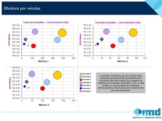 Eficiência por veículos
 