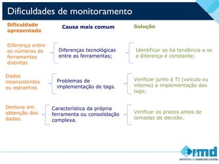 Dificuldades de monitoramento
Diferença entre
os números de
ferramentas
distintas
Diferenças tecnológicas
entre as ferramentas;
Identificar se há tendência e se
a diferença é constante;
Dados
inconsistentes
ou estranhos
Problemas de
implementação de tags.
Verificar junto à TI (veículo ou
interno) a implementação das
tags;
Demora em
obtenção dos
dados.
Característica da própria
ferramenta ou consolidação
complexa.
Verificar os prazos antes de
tomadas de decisão.
Dificuldade
apresentada
Causa mais comum Solução
 