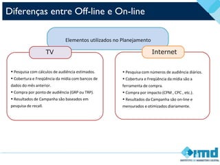 Diferenças entre Off-line e On-line
Elementos utilizados no Planejamento
TV
• Pesquisa com números de audiência diários.
• Cobertura e Freqüência da mídia são a
ferramenta de compra.
• Compra por impacto (CPM , CPC , etc.).
• Resultados da Campanha são on-line e
mensurados e otimizados diariamente.
Internet
• Pesquisa com cálculos de audiência estimados.
• Cobertura e Freqüência da mídia com bancos de
dados do mês anterior.
• Compra por ponto de audiência (GRP ou TRP).
• Resultados de Campanha são baseados em
pesquisa de recall.
 