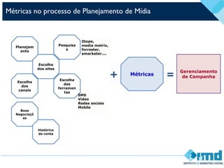 Gerenciamento
de Campanha
Métricas no processo de Planejamento de Mídia
Ibope,
media metrix,
forrester,
emarketer....
Planejam
ento
Escolha
dos sites
Escolha
dos
canais
Escolha
das
ferramen
tas
Pesquisa
s
SMS
Video
Redes sociais
Mobile
Boas
Negociaçõ
es
Histórico
da conta
+ Métricas =
 