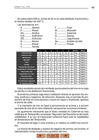 45aromas del vino
Se opera sobre 250 cc, tomas de 25 cc en cada destilado, 6 porciones y
el residuo destilan de 105º C.
Las abreviaturas son :
A .............. Alcohol F ............... Foxé
R .............. Rosas M............... Moscatel
Am ........... Amílico C ............... Cabernet
H2
S .......... Sulfhídrico G ............... Gamay
SO2
.......... Sulfuroso L................ Leguminosa
N .............. Neutro Ae ............. Acetato de etilo
E .............. Etanal P ............... Picado
V .............. Vainilla
Estos resultados ponen de manifiesto que la estancia del vino en la copa
se asimila a una destilación fraccionada.
Durante los primeros segundos a olfatación directa se aprecian los aro-
mas, positivos o negativos, de reducción. Después, hay un período de pre-
dominio de fruto en vinos jóvenes o neutro en viejos y, finalmente, aparece
el aroma de roble.
Y la impresión de vino en base a permanencia en la boca y a succión
asociada de aire da en retro-olfatación sensaciones sucesivas similares.
Es igualmente interesante que el factor variedad en Cabernet es más
volátil que en Tempranillo y el carácter "legumbre" del Garnacho es de media
volatibilidad. A su vez, la maceración carbónica hace subir la volatibilidad
en temperatura del Tempranillo.
El moscatel da lugar a unos aromas y un residuo no volátil muy aromá-
tico.
La mezcla de destilado y residuo da negativo de aromas, por lo tanto, el
calentamiento rompe la estructura gustativa del vino.
1 2 3 4 5 6 Residuo Mezcla
Cabernet viejo A A A-C A-C R+ R+ Soso Negativo
Cabernet joven A-C A A A A-R+ R+ Soso Negativo
Merlot joven A-N A-N R+ R+ R++ N Soso Negativo
Moscatel A-SO2R+ M+ M++ M+++ M+ Am Soso Negativo
Viura A-SO2 A A N N R+ Soso Negativo
Verdejo A-SO2 SO2-A R+ R+ R++ R-G Soso Negativo
Tempranillo Haro joven A A R+ R++ R+ N Soso Negativo
Tempranillo S. Vicente joven A R+ R++ R++ N N Soso Negativo
Tempranillo viejo A Ae A A R+ Am Soso Negativo
Tempranillo muy viejo E E V Am Am Am Soso Negativo
Garnacho joven A Ae A-L L Am Am Soso Negativo
M. Carbónica Ábalos P A A A R+ R++ Soso Negativo
M- Carbónica Laguardia P A A A R++ R++ Soso Negativo
M. Carbónica Ollauri H2S F F R+ R++ R++ Soso Negativo
 