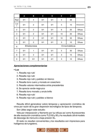 la vista y el vino

25

A

B

C

D

E

F

Real

0/1

4

0/1

0/1

4

38

Luz
1

0/1

2

0/1

0/1

5

10

Interposición

2

0/1

2

0/1

0/1

6

20

Difusa

3

0/1

2

0/1

0/1

10

20

Difusa

4

0/1

2

0/1

0/1

10

50

Difusa

5

0/1

2

0/1

0/1

3

10

Difusa

6

Distorsia

Cromática

7

0/1

1

0/1

0/1

5

30

Difusa

8

0/1

2

0/1

0/1

3

10

Difusa

9

0/1

0/1

0/1

0/1

3

10

Difusa

Apreciaciones complementarias
• Luz
1. Resalta rojo rubí
2. Resalta rojo rubí
3. Resalta rojo rubí y palidez en blanco
4. Resalta tono cuero y morado en cosechero
5. Resalta valores intermedios entre precedentes
6. Se aprecia verde-negruzco
7. Resalta tono morado y anula brillo
8. Resalta rojo-rubí
9. Resalta rojo-rubí y palidez a blanco
Resulta difícil generalizar sobre lámparas y apreciación cromática de
vinos por razón de la gran dispersión tecnológica de tipos de lámparas.
Son útiles según este estudio:
Vela por interposición y filamento por luz difusa así como fluorescentes
de alta resolución cromática como TLD 93 y 95 y ha resultado útil el modelo
de descarga de mercurio a baja presión SL.
El resto no resultan convenientes y los resultados son imprecisos para
halógenos de tungsteno.

 