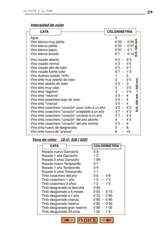 la vista y el vino

29

Intensidad de color
Agua
Vino blanco muy pálido
Vino blanco pálido
Vino blanco pajizo
Vino blanco dorado

0
0´03
0´05
0´07
0´1

Vino rosado abierto
Vino rosado normal
Vino rosado alto de color
Vino rosado fuerte color
Vino dudoso rosado / tinto
Vino tinto muy abierto de color
Vino tinto abierto de color
Vino tinto muy viejo
Vino tinto "lágrima"
Vino tinto "reserva"
Vino tinto cosechero bajo de color
Vino tinto "crianza"
Vino tinto cosechero "corazón" poco color a un año
Vino tinto cosechero "corazón" aceptable a un año
Vino tinto cosechero "corazón" correcto a un año
Vino tinto cosechero "corazón" del año abierto
Vino tinto cosechero "corazón" del año normal
Vino tinto nuevo de desgranado
Vino tinto nuevo de "prensa"

0´2
0´3
0´5
0´7
1
2
2´5
3
3
3´3
3´3
3´5
3´5
3´7
3´7
4
4´5
5
8

Tono de color

(D.O. 420 / 520)

CATA
Rosado nuevo Garnacho
Rosado 1 año Garnacho
Rosado 5 años Garnacho
Rosado nuevo Tempranillo
Rosado 1 año Tempranillo
Rosado 5 años Tempranillo
Tinto cosechero del año
Tinto cosechero 1 año
Tinto cosechero 3 años
Tinto desgranado al descube
Tinto desgranado a 6 meses
Tinto desgranado a 1 año
Tinto desgranado crianza
Tinto desgranado reserva
Tinto desgranado gran reserva
Tinto desgranado 20 años

COLORIMETRÍA
0´9
1´2
1´89
0´7
0´9
1´1
0´6
1´0
1´2
0´65
0´65
0´75
0´80
0´85
0´90
1´05

- 0´8
- 1´2
- 1´6
-

0´75
0´80
0´85
0´90
1´05
1´6

-

0´05
0´07
0´1
0´15
0´3
0´5
0´7
1´0
2
2´5
3
3´5
3´5
4
4
4
4´2
4´2
4´4
4´5
6
8
12

D.O. 420 mm

COLORIMETRÍA

D.O. 420 mm. + 520 mm.

CATA

 