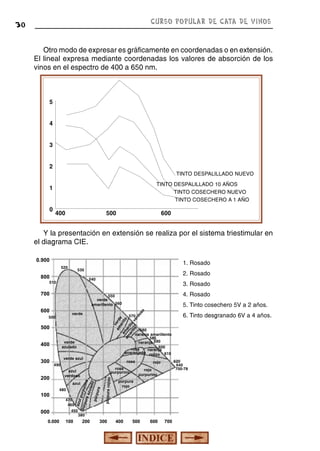 CURSO POPULAR DE CATA DE VINOS

30

Otro modo de expresar es gráficamente en coordenadas o en extensión.
El lineal expresa mediante coordenadas los valores de absorción de los
vinos en el espectro de 400 a 650 nm.

5
4
3
2

TINTO DESPALILLADO NUEVO
TINTO DESPALILLADO 10 AÑOS
TINTO COSECHERO NUEVO
TINTO COSECHERO A 1 AÑO

1
0

400

500

600

Y la presentación en extensión se realiza por el sistema triestimular en
el diagrama CIE.
0.900

1. Rosado

520

530

800

2. Rosado

540

510

700

3. Rosado

verde

570

500

580
naranja amarillento
585
naranja 590
600
rosa
naranja
anaranjado rojizo 610

verde
azulado

400

verde azul

rosa

490
azul
verdoso
azul
480

100
000
0.000

470
460
450

100

púrpura rojizo

rosa
purpurino

azu
l pu
rpu
púr
rino
pur
aa
zula
do
púrp
ura

200

6. Tinto desgranado 6V a 4 años.

v
am e r d
a e
am rill
o
a m ar
ar illo
ill
o ve
rd
o

500

5. Tinto cosechero 5V a 2 años.
so

600

300

4. Rosado

550
verde
amarillento 560

620
640
700-78

rojo
rojo
purpurino

púrpura
rojo

380

200

300

400

500

600

700

 