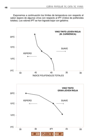 CURSO POPULAR DE CATA DE VINOS

48

Exponemos a continuación los límites de temperatura con respecto al
sabor áspero de algunos vinos con respecto al IPT (índice de polifenoles
totales). Los valores IPT se han logrado bajar con gelatina:

VINO TINTO JOVEN RIOJA
(M. CARBÓNICA)

+

20ºC

15ºC
ÁSPERO
→

10ºC

5ºC

SUAVE
→

+
+

45
35
40
ÍNDICE POLIFENOLES TOTALES

50

VINO TINTO
GRAN JOVEN RIOJA

+

20ºC

ÁSPERO

+

15ºC

SUAVE

+

10ºC

5ºC

30

35

30

IPT

25

20

 