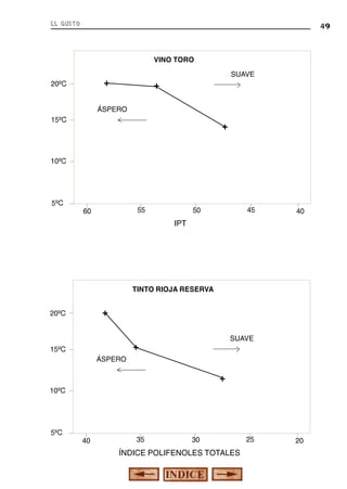 el gusto

49

VINO TORO

+

20ºC

SUAVE

+

ÁSPERO
15ºC

+

10ºC

5ºC

55

60

45

50

40

IPT

TINTO RIOJA RESERVA

+

20ºC

SUAVE

+

15ºC
ÁSPERO

+
10ºC

5ºC

40

35

30

ÍNDICE POLIFENOLES TOTALES

25

20

 